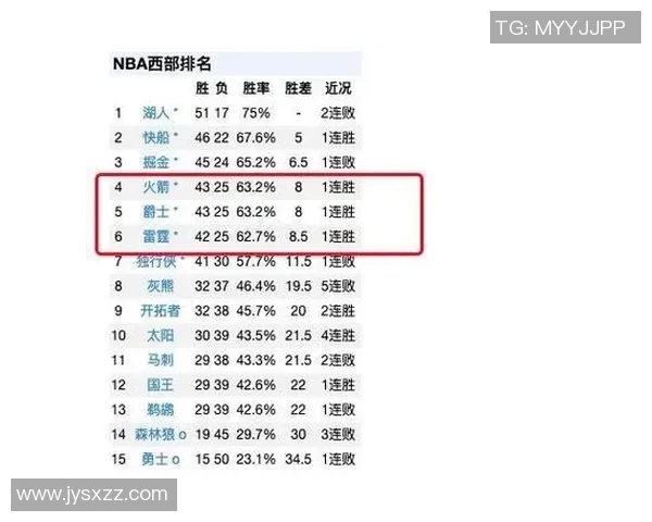 火箭遗憾失去榜首地位湖人勇士休赛期阵容价值变化分析