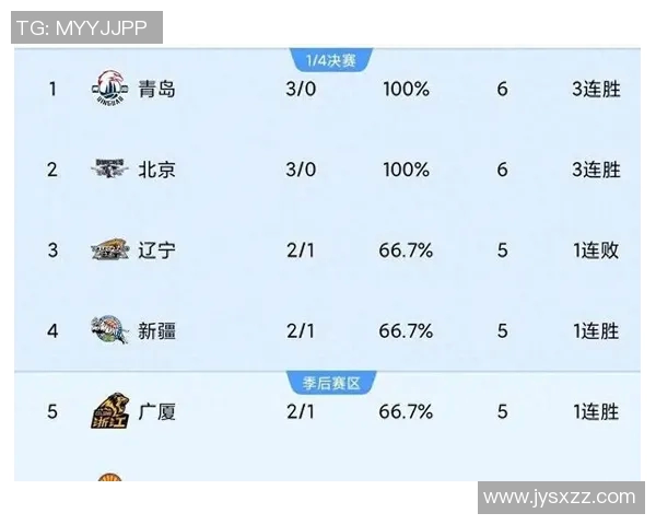 CBA综述:北京大胜新疆 辽宁轻取广厦 广东险胜浙江 上海不敌同曦 CBA综述:北京大胜新疆 辽宁轻取广厦 广东险胜浙江 上海不敌同曦